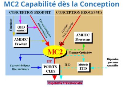 Maîtrise de la capabilité dès la conception