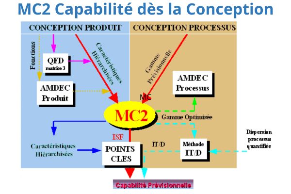 Place de la capabilité dès la conception et capabilité prévisionnelle