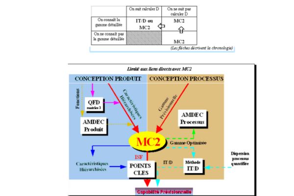 comparaison entre les méthodes de capabilité IT/D et MC2