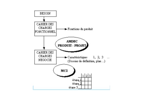 positionnement MCA, AMDEC produit et Process