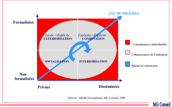 Axe du progrès entre formalisées et Disséminées