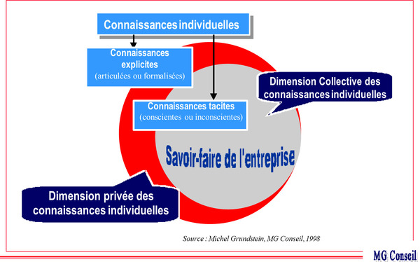 Dimension privée et dimension collective des connaissances individuelles