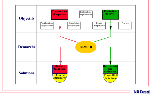 Schéma entre les objectifs, la démarche de gameth et les solutions