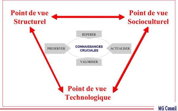 Trois dimensions du management entre point de vue structurel, socioculturel et technologique