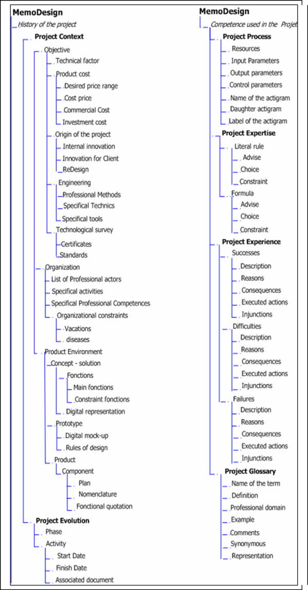 Knowledge Taxonomy of MemoDesign