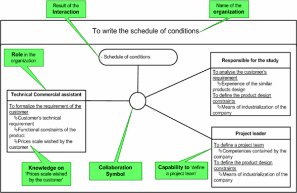 RIOCK model for the stage ‘To write the schedule of conditions’