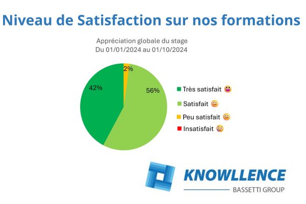 Très bon niveau de satisfaction sur nos  actions de formation